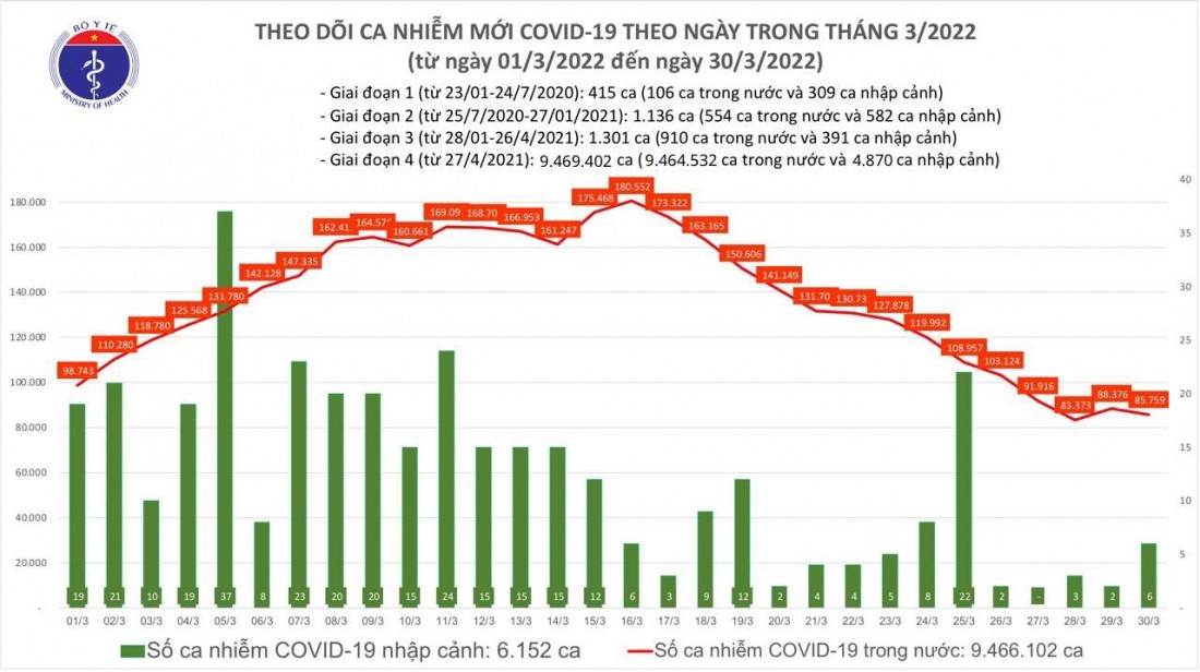 Biểu đồ số ca mắc COVID-19 tại Việt Nam đến chiều 30/3.