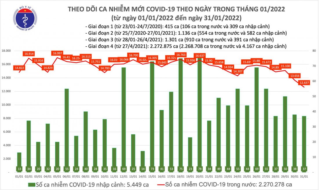 Biểu đồ số ca mắc COVID-19 tại Việt Nam đến ngày 31/1/2022