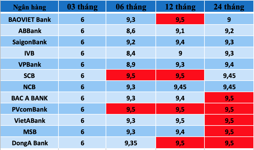 Tổng hợp các ngân hàng có lãi suất cao nhất thị trường hiện nay. Đồ hoạ: Trà My
