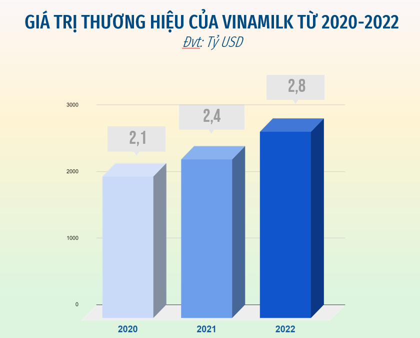  Giá trị thương hiệu của Vinamilk liên tục tăng trong 3 năm được đánh giá bởi Brand Finance