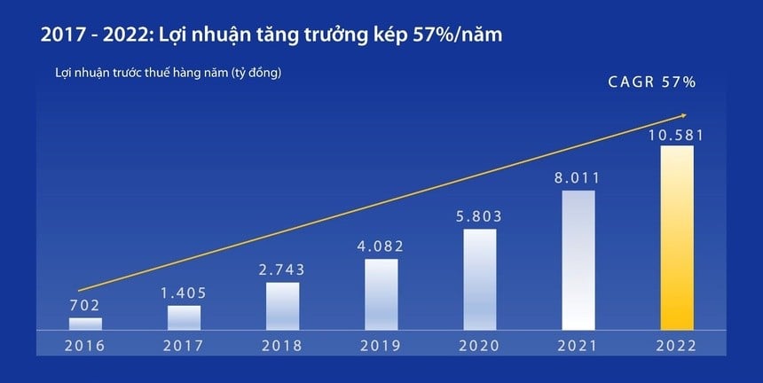 Kết quả kinh doanh trong 7 năm gần nhất. Nguồn: VIB.