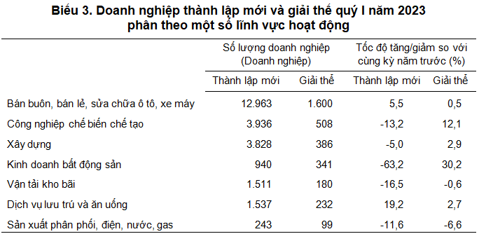 Nguồn: Tổng cục Thống kê