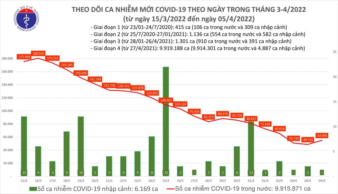 Biểu đồ số ca mắc COVID-19 tại Việt Nam đến ngày 5/4.