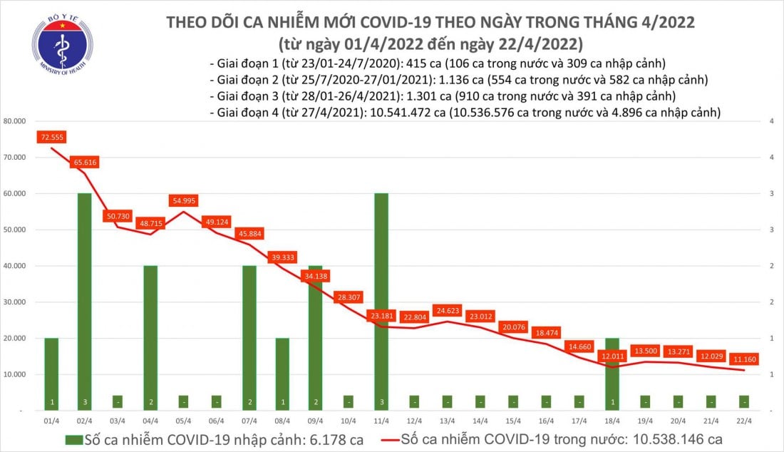 Bản tin COVID-19 sáng 23/4: