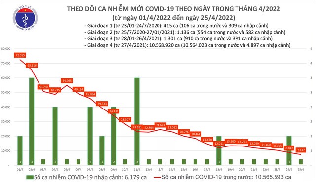Ngày 25/4, có 7.417 ca COVID-19 mới, thấp nhất trong khoảng hơn 5 tháng qua.