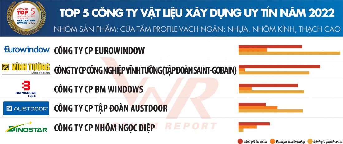 Theo kết quả đánh giá của BTC, Eurowindow dẫn đầu TOP 5 về chỉ số khảo sát các chuyên gia và khách hàng trong giai đoạn 2021 - 2022.