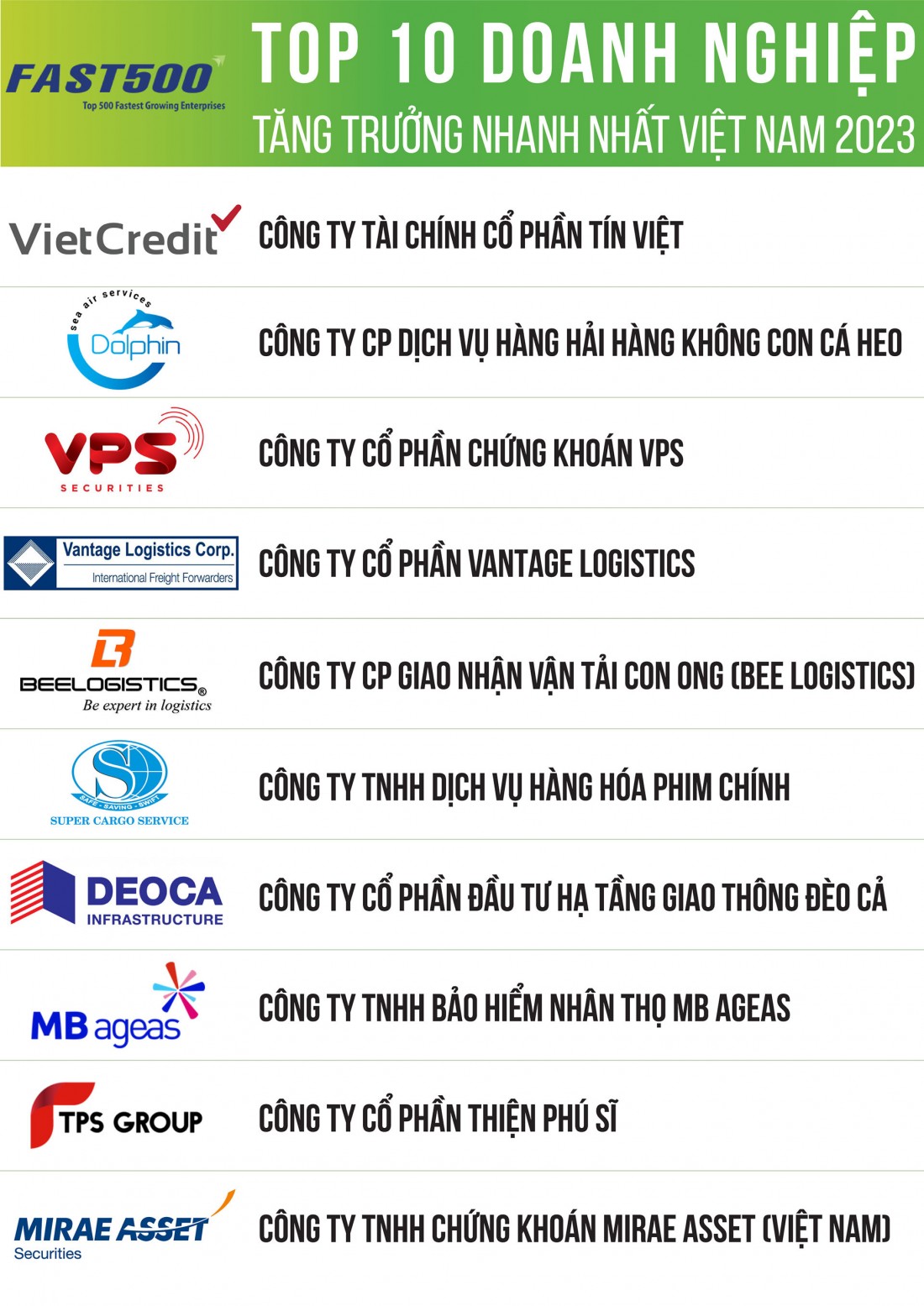 Nguồn: Bảng xếp hạng FAST500, thực hiện bởi Vietnam Report - Tháng 3/2023
