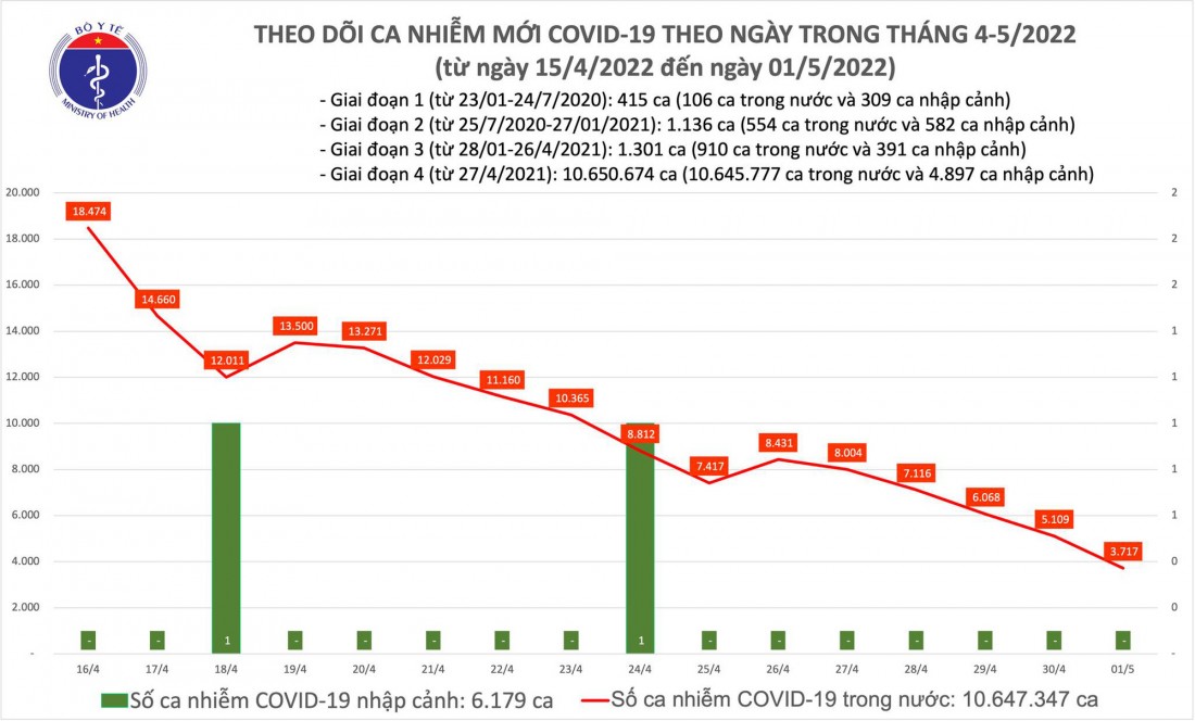 Biều đồ số ca ca mắc COVID-19 tại Việt Nam đến ngày 1/5.