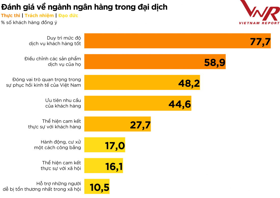Nguồn: Vietnam Report, Khảo sát khách hàng sử dụng sản phẩm, dịch vụ của ngân hàng, tháng 6/2022