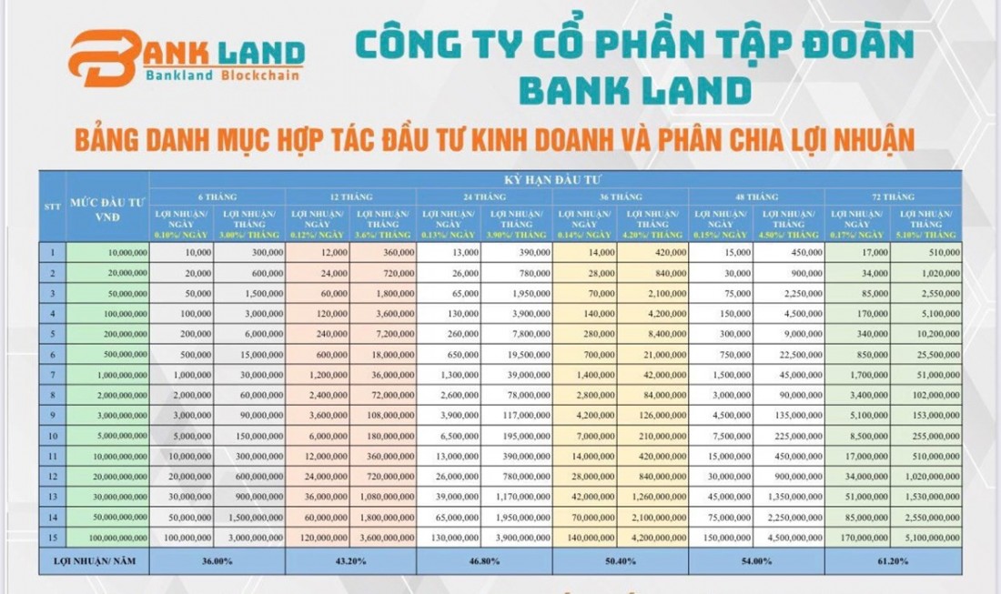 Bảng phân chia lợi nhuận theo mức đầu tư của Bank Land với lãi suất cao hơn lãi ngân hàng. Ảnh: Báo Đại Đoàn Kết