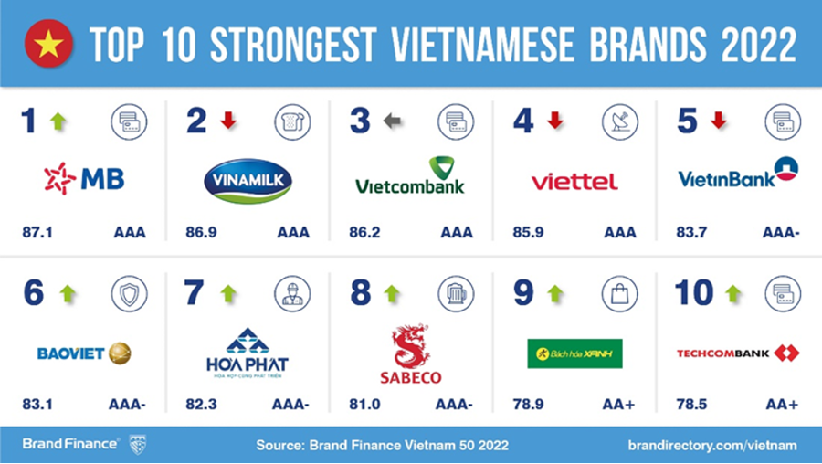 Top 10 thương hiệu giá trị lớn nhất năm 2022.