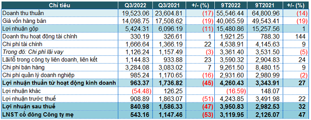 Nguồn: VietstockFinance