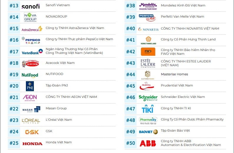 Top 100 doanh nghiệp được bình chọn là nơi làm việc tốt nhất Việt Nam