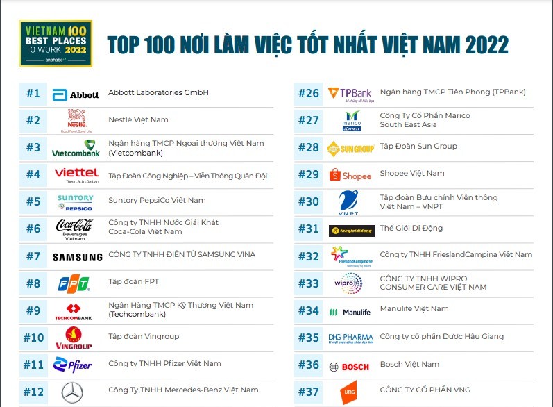 Top 100 doanh nghiệp được bình chọn là nơi làm việc tốt nhất Việt Nam