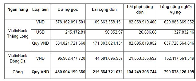 VietinBank bán đấu giá khoản nợ 800 tỷ đồng được thế chấp bằng chuồng trại và 'đại gia đình gà'