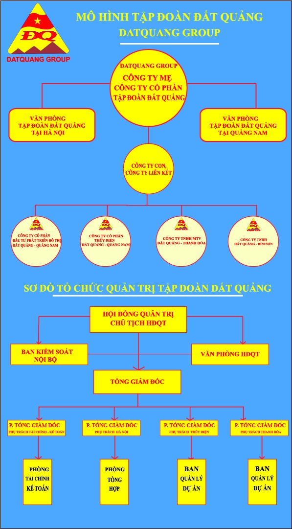 Sơ đồ tổ chức Hội đồng quản trị Tập đoàn Đất Quảng. 