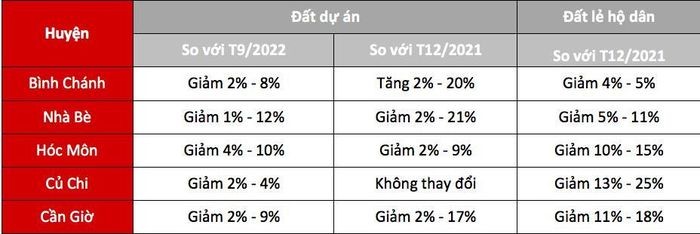 Chi tiết mức giảm giá đất nền của 5 huyện ngoại thành TPHCM.