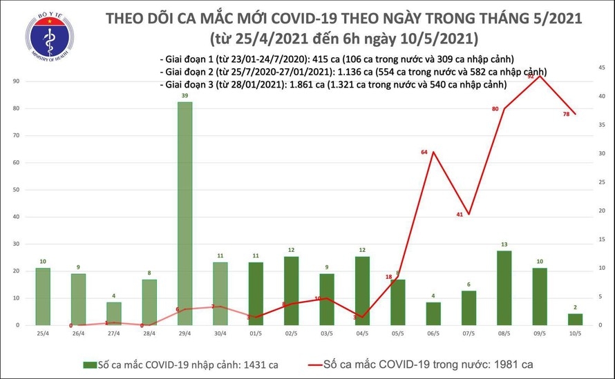 Sáng 10/5, Việt Nam thêm 78 ca mắc Covid-19 trong cộng đồng