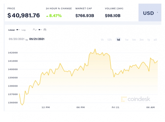 Giá Bitcoin trong 24 giờ qua. Ảnh Coindesk