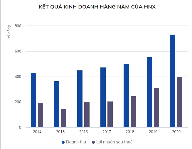 Doanh thu sàn giao dịch chứng khoán Hà Nội cao kỷ lục