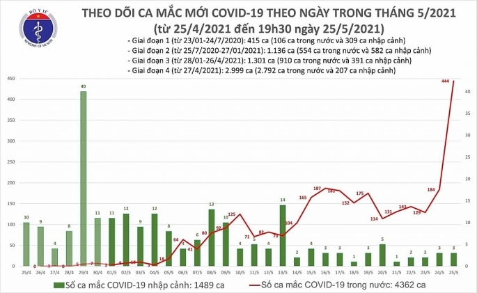 Từ 27/4 đến hết ngày 24/5/2021 Việt Nam có 2.792 ca bệnh ghi nhận trong nước