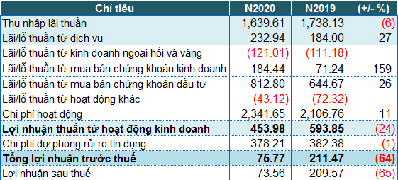 PVcombank lỗ gần 500 tỉ đồng năm 2020 nếu hạch toán đúng quy định?