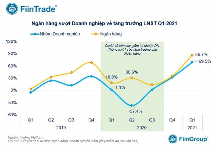 Dịch Covid-19 kéo dài, các ngân hàng đứng trước nguy cơ thừa vốn