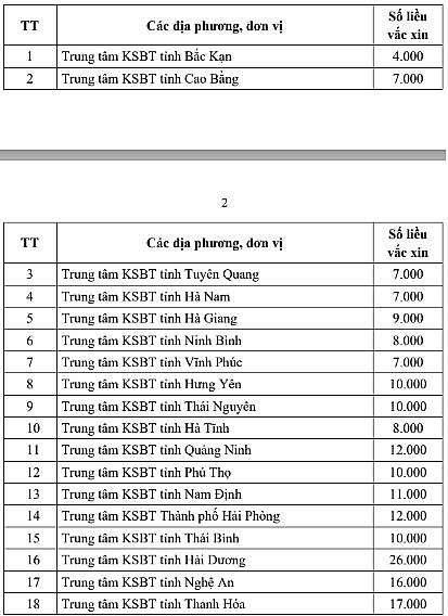 Số lượng vắc xin sau khi điều chỉnh và phân bổ cho một số tỉnh, thành phố