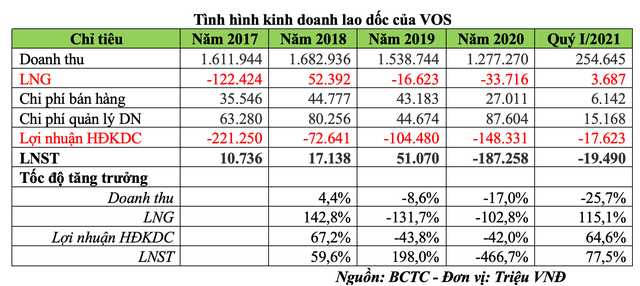 Tình hình kinh doanh lao dốc của VOS (Nguồn: BCTC)