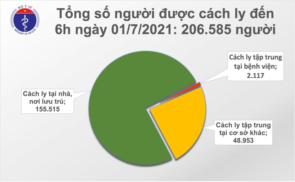 Sáng 1/7, TP HCM có 158 ca mắc Covid-19, Việt Nam đã vượt 17.000 bệnh nhân