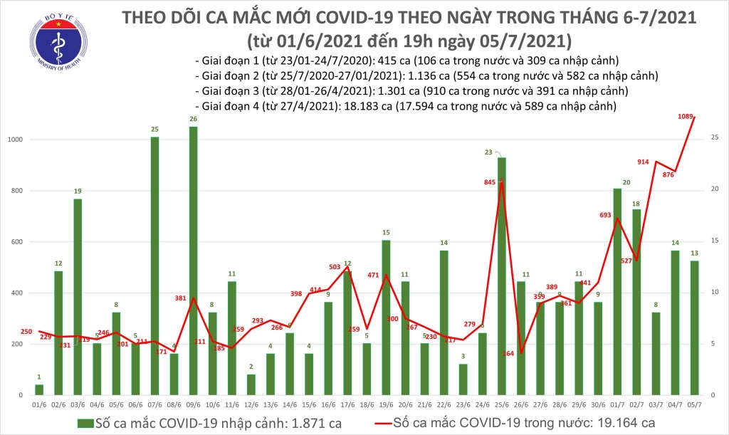 Sáng 6/7: Thêm 277 ca mắc Covid-19, TP HCM nhiều nhất với 230 trường hợp