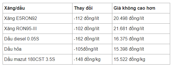 Mức giá chính thức có hiệu lực từ chiều 27/7, Liên Bộ Công Thương – Tài chính điều chỉnh giá xăng dầu