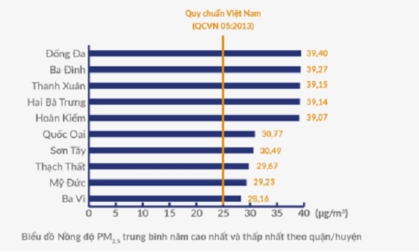 Nồng độ bụi mịn vượt ngưỡng quy chuẩn quốc gia, gia tăng bệnh tật do ô nhiễm không khí