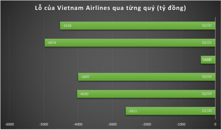Vietnam Airlines báo lỗ lũy kế gần 18.000 tỷ đồng