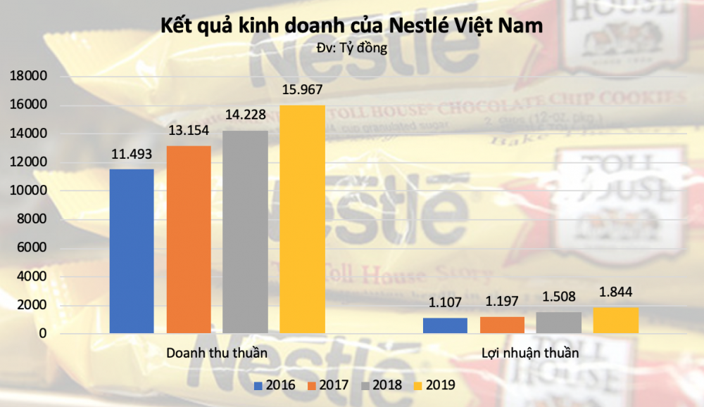 Kết quả kinh doanh của Công ty TNHH Nestlé Việt Nam. Ảnh: vietnambusinessinsider
