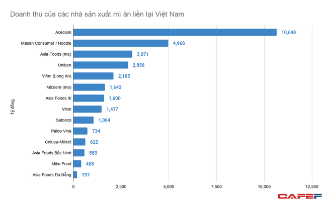 Doanh thu của Acecook vượt xa so với các đối thủ sản xuất mì ăn liền tại Việt Nam. Ảnh: cafebiz