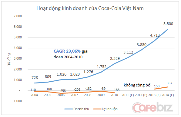 Coca-cola Việt Nam: Sự hình thành và phát triển của thương hiệu nước giải khát được ưa chuộng hàng đầu