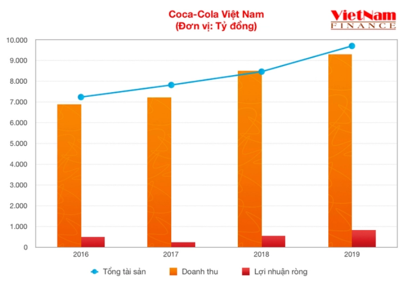 Coca-cola Việt Nam: Sự hình thành và phát triển của thương hiệu nước giải khát được ưa chuộng hàng đầu