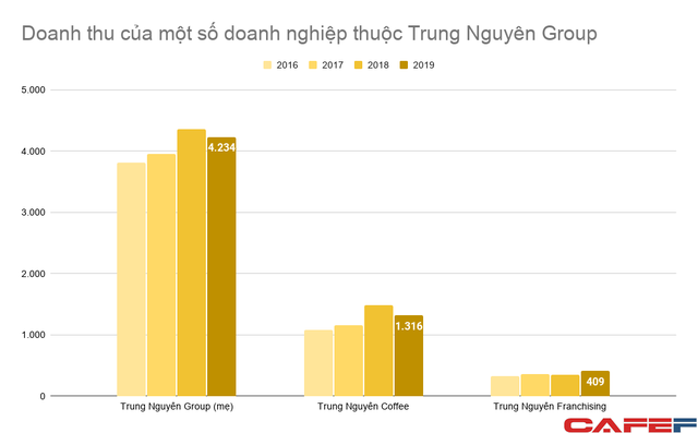 Doanh thu của Tập đoàn Trung Nguyên năm 2016 - 2019. Ảnh: CAFEF