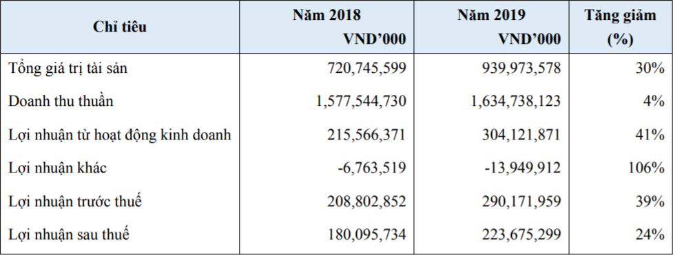 Kết quả kinh doanh của Công ty Cổ phần Thực phẩm Quốc tế (Interfood) năm 2018-2019.