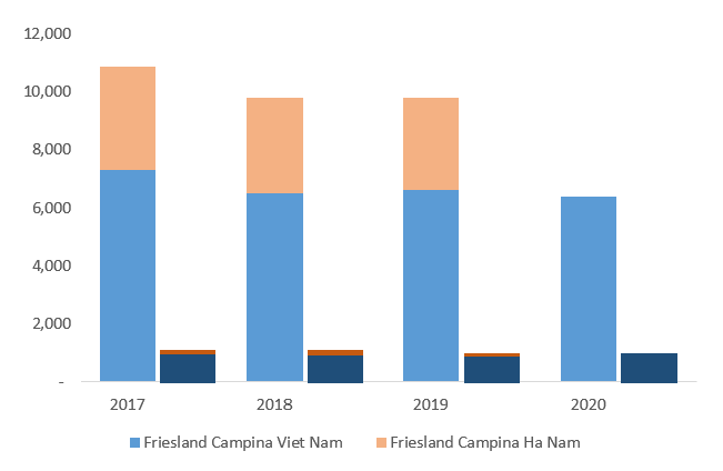 FrieslandCampina Việt Nam: Quy mô và quá trình phát triển của thương hiệu sữa hàng đầu Việt Nam
