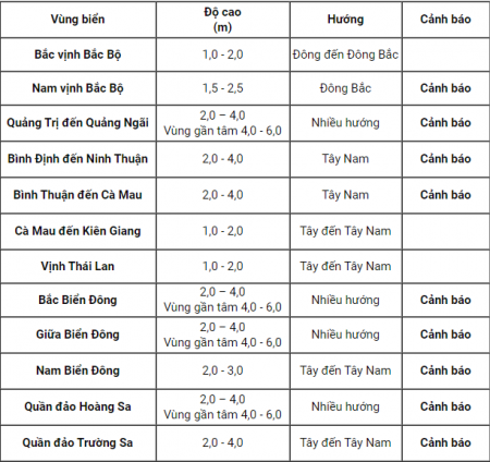 khu vực Bắc và giữa biển Đông (bao gồm quần đảo Hoàng Sa) có mưa bão, gió xoáy mạnh cấp 7-8, vùng gần tâm bão đi qua cấp 9, sau tăng lên cấp 10-11, giật cấp 13; sóng biển cao từ 4,0-6,0m; biển động dữ dội.