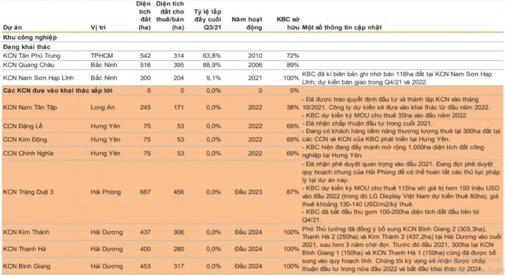 Thông tin các dự án của Kinh Bắc (Nguồn: VNDirect)