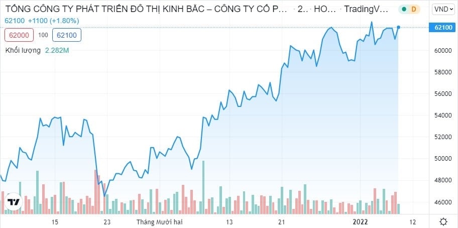 Diễn biến giá cổ phiếu KBC thời gian gần đây (Nguồn: TradingView)