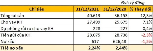 Các chỉ tiêu tài chính của PG Bank trong quý II/2021