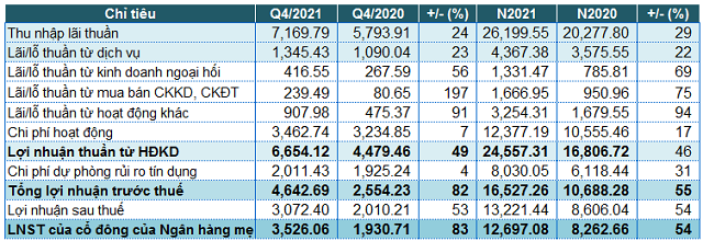 Nguồn: BCTC hợp nhất quý 4/2021 của MB