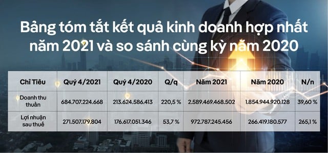 Kết quả kinh doanh năm 2021
