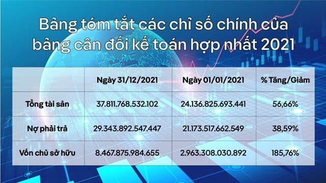Các chỉ số chính của bảng cân đối kế toán hợp nhất năm 2021