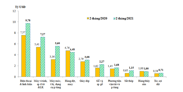 Trị giá xuất khẩu của một số nhóm hàng lớn trong 2 tháng/2021 so với 2 tháng/2020 - Nguồn: Tổng cục Hải quan.