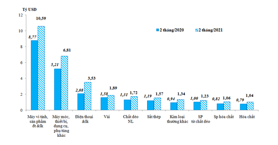 Trị giá xuất khẩu của một số nhóm hàng lớn trong 2 tháng/2021 so với 2 tháng/2020 - Nguồn: Tổng cục Hải quan.